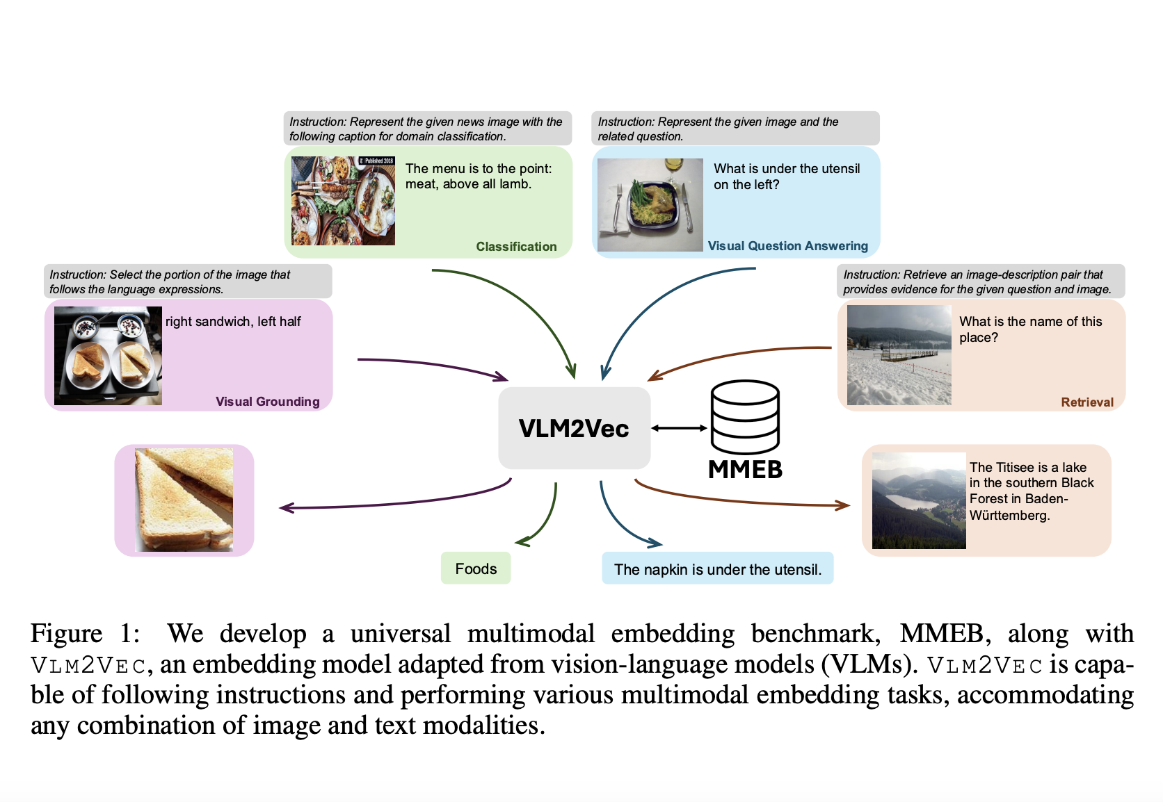 Este documento de IA de Salesforce presenta VLM2VEC y MMEB: un marco contrastante y un punto de referencia para integridades multimodales universales